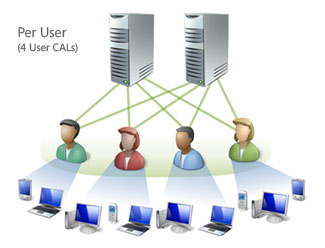 Client Access License based on user
